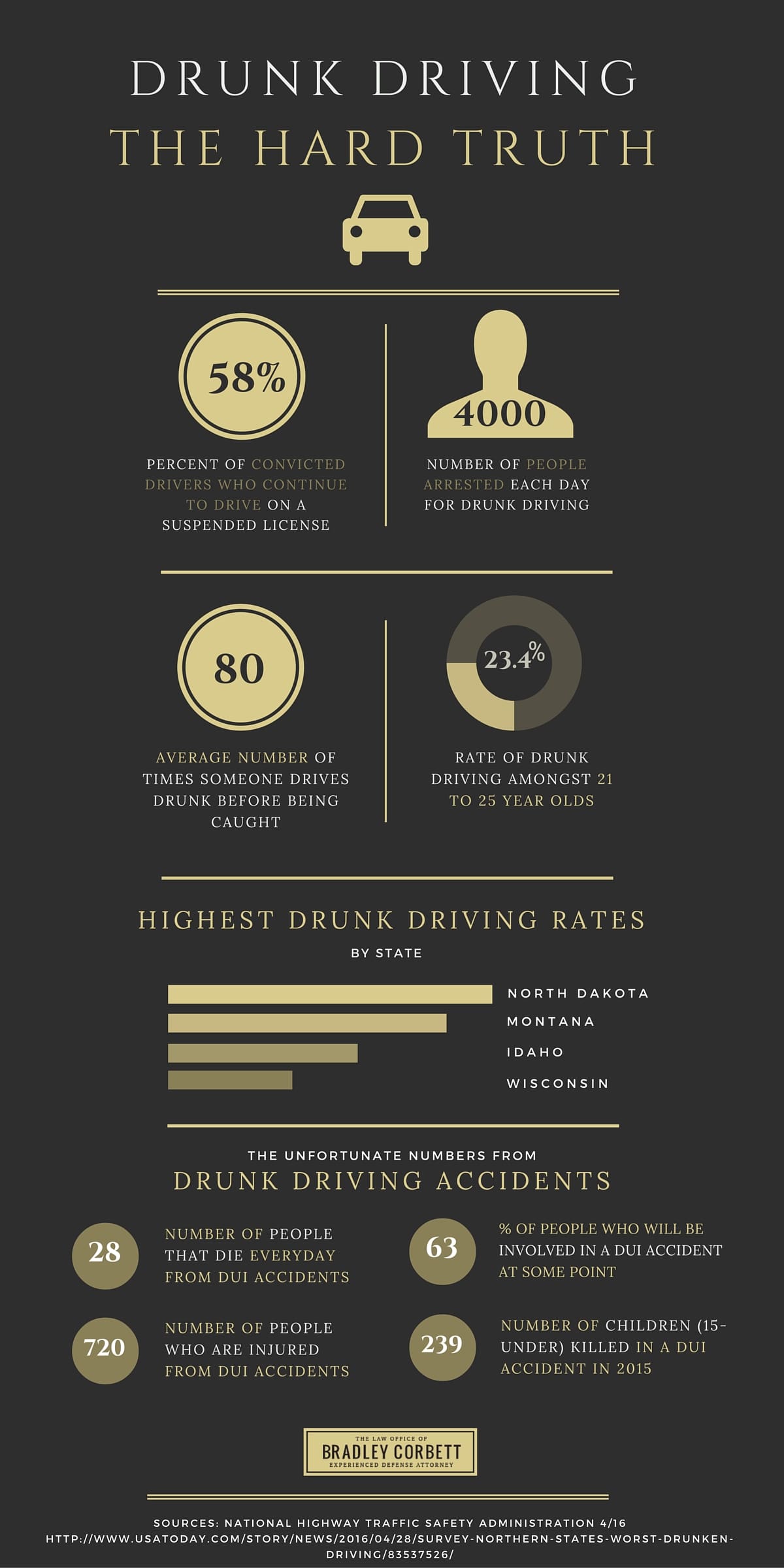 Drunk Driving Facts Infographic Bradley Corbett Law